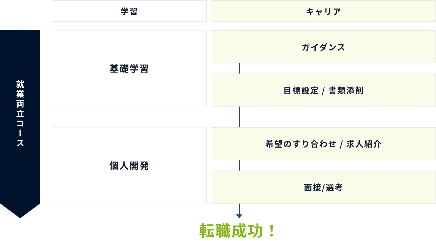 就業両立コース転職成功までの流れ