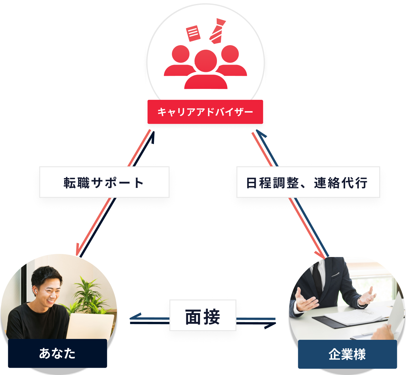 あなた→ライフコーチ 学習法、些細な疑問や不安 あなた←ライフコーチ 学習目標やスケジュールのサポート あなた→エンジニアメンター 技術の質問 あなた←エンジニアメンター 質問に対応 あなた→キャリアアドバイザー ITエンジニア転職相談 あなた←キャリアアドバイザー 転職サポート